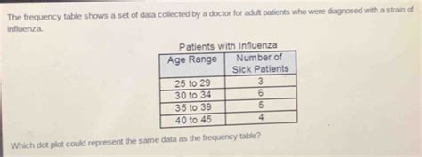 Solved: The frequency table shows a set of data collected by a doctor ...