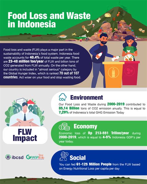 food waste indonesia