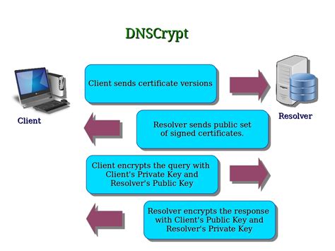 DNS Crypt
