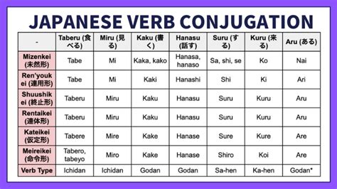 Japanese verb table