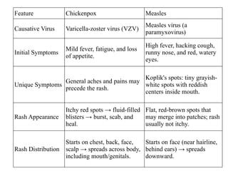 Measles vs chickenpox ms..pptx agent, host, environmental transmission ...