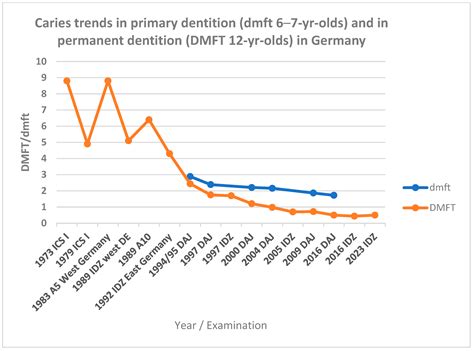 Impact of Health System Structures on Caries Prevalence Among ...