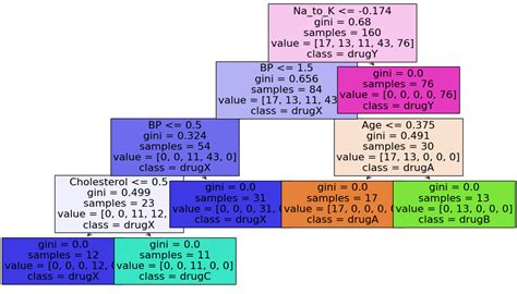 9. Trees and Ensemble methods — DS325 Applied Data Science