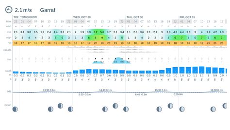 Garraf, Catalunya, Barcelona, Sitges Wind Forecast: wind speed & gusts ...