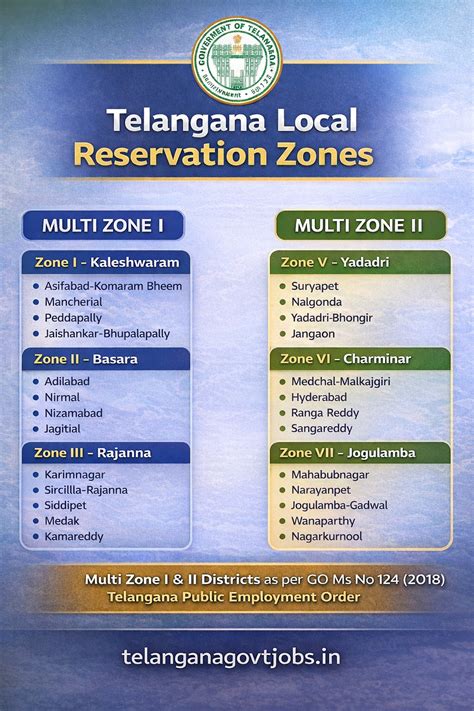Telangana Local Reservation Zones Explained – Multi Zones, Districts ...