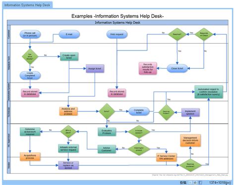 How To Create A Process Flowchart In Powerpoint