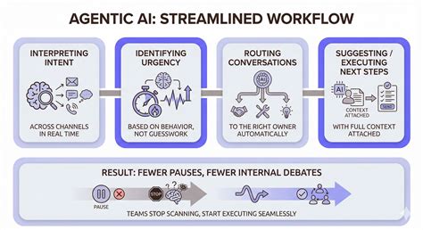 An infographic representing streamlined agentic AI workflow