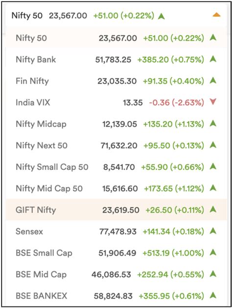 LIVE: GIFT NIFTY now available on Dhan, directly from NSE International ...