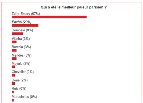 Sporting CP vs PSG – Fans have voted the best Parisian player