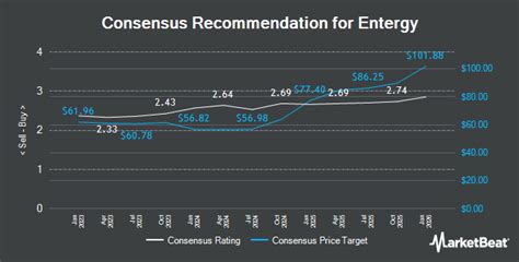 Wells Fargo & Company Increases Entergy (NYSE:ETR) Price Target to $119.00