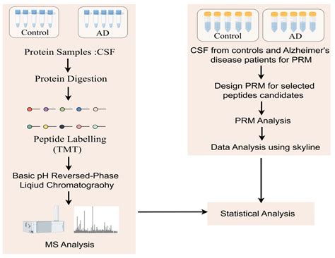 Application of the Human Proteome in Disease, Diagnosis, and ...