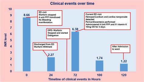 Rebound warfarin toxicity presenting with spontaneous hemopericardium ...