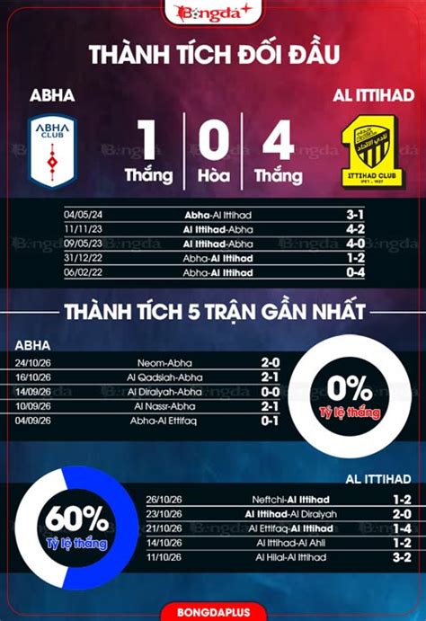 Nhận định bóng đá Abha vs Al Ittihad, 19h30 ngày 30/10: Đẳng cấp chênh lệch