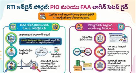 RTI Online Portal AP 2026 – FAA, PIO, Nodal Login Complete Guide