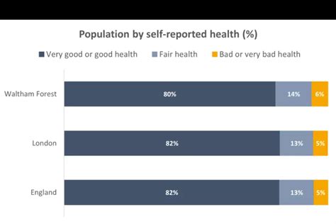 General health: JSNA | London Borough of Waltham Forest