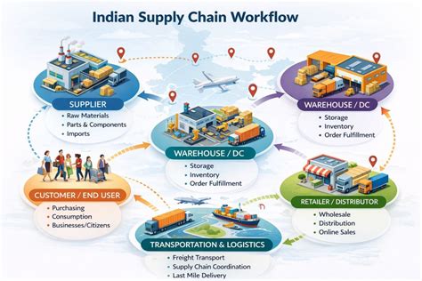 1PL to 5PL Logistics Explained: Complete Guide for Indian Businesses