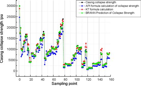 Figure 10 from Prediction of Casing Collapse Strength Based on Bayesian ...