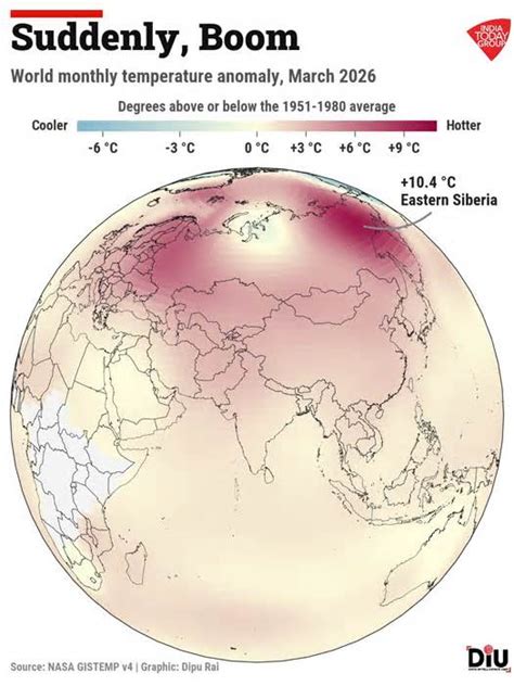 India heatwave 2026: India dominates global heat charts