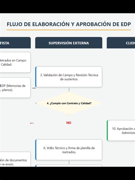 Diagrama de flujo #ingenieria #Mineria #licitaciones | TikTok
