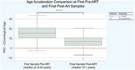 HIV treatment reduces accelerated biological aging by nearly four years ...