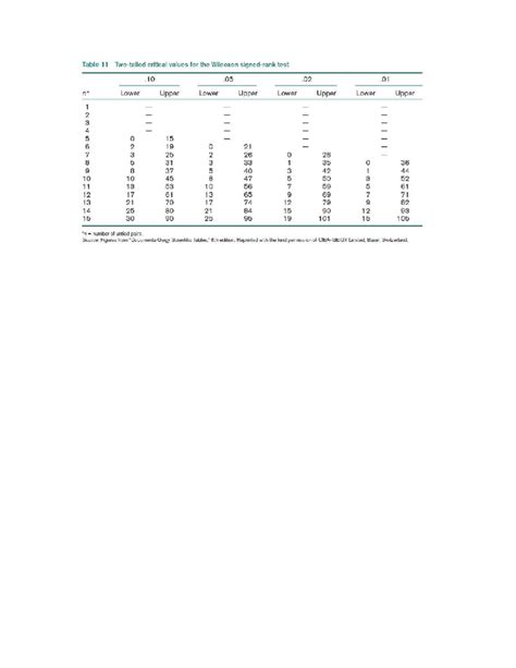 Wilcoxon Signed-Rank Test Critical Values Table (BB) - Studocu