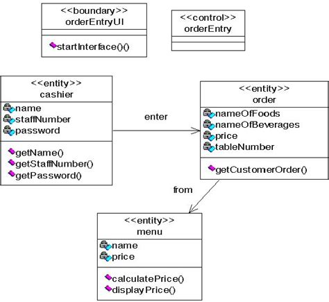 Class Diagram System Analysis And Design Uml Clases Diagrama