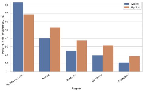Systemic Immune-Inflammation Index and Clinical Predictors of Atypical ...