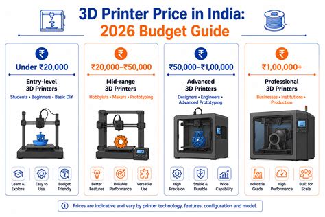3D Printer Price in India 2026: Cost & Buying Guide – Robocraze