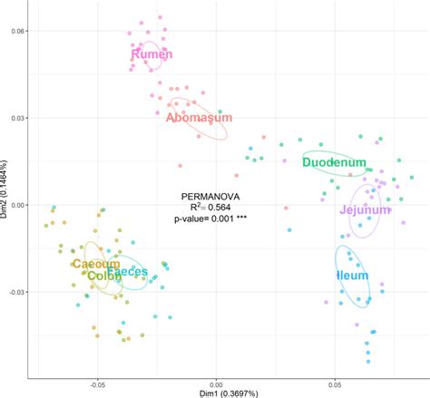 Bacterial Communities In The Gastrointestinal Tract Segments Of