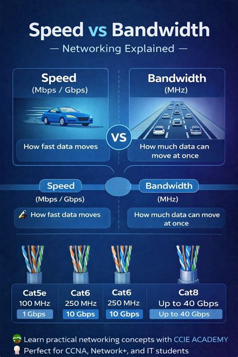 CCIE - 🚀 Speed vs Bandwidth – Networking Explained 🌐 Understand the ...