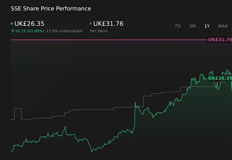 How The SSE (LSE:SSE) Investment Narrative Is Shifting With Mixed ...