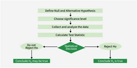 Hypothesis Testing - GeeksforGeeks