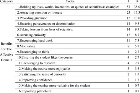 Benefits Of Using Science History For The Affective Domain According To