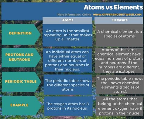 Difference Between Atoms And Elements Compare The Difference Between