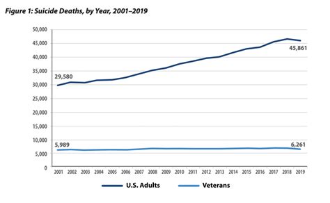 2022 Military Suicide Data