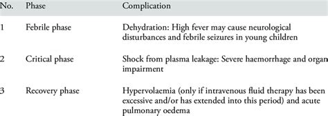 Is there any treatment for dengue? Medical complications seen in the febrile, critical and ...