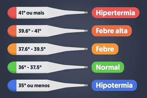 Core (rectal, esophageal, etc.) hypothermia. Quantos graus é febre (e como medir a temperatura) - Tua Saúde