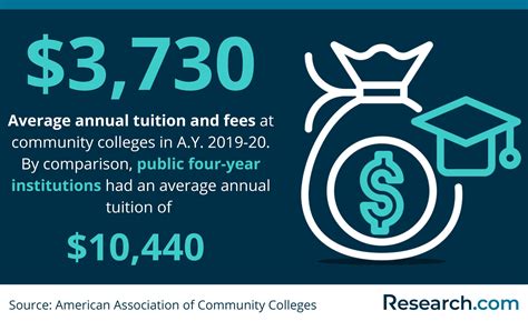 Average Cost of Community College by State in 2024 | Research.com