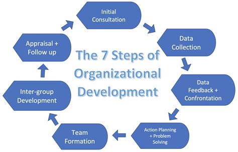 Organizational Development Process Guide And Template