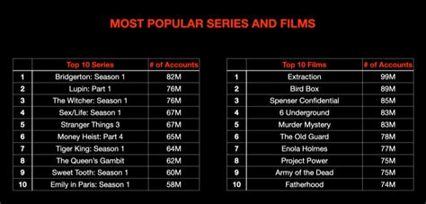Netflix Most Popular Tv Shows And Movies Ranked By Viewing Metrics