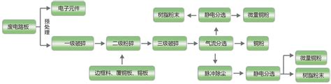 废电路板线路板有哪些金属可以回收再利用电子