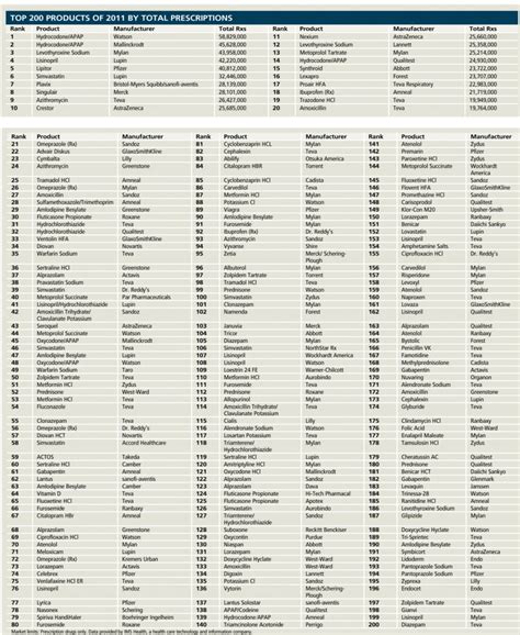 200 Drug List