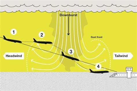 Wind Shear And Its Effects On Aviation
