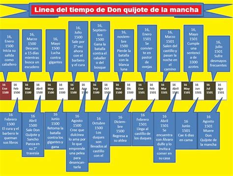 Cronograma De Don Quijote De La Mancha Timeline Timetoast Timelines