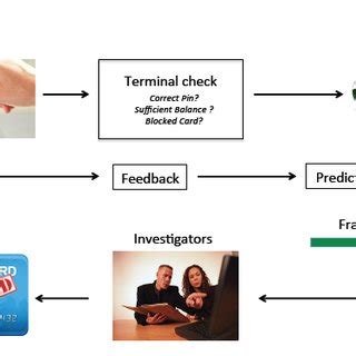Ch interest and a number of techniques, with special emphasis on data mining and neural network. (PDF) Machine Learning Approaches for Credit Card Fraud ...