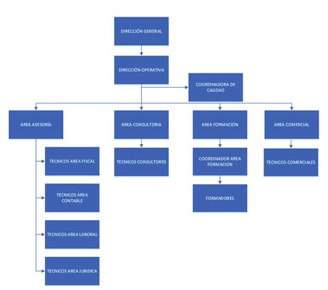 Lista Foto Ejemplo De Organigrama De Una Empresa De Servicios