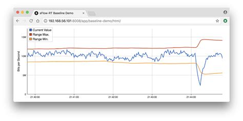sFlow: Real-time baseline anomaly detection
