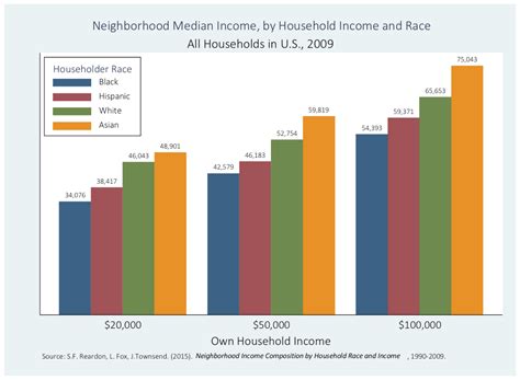 poor whites live in richer neighborhoods than middle class blacks and latinos the washington post