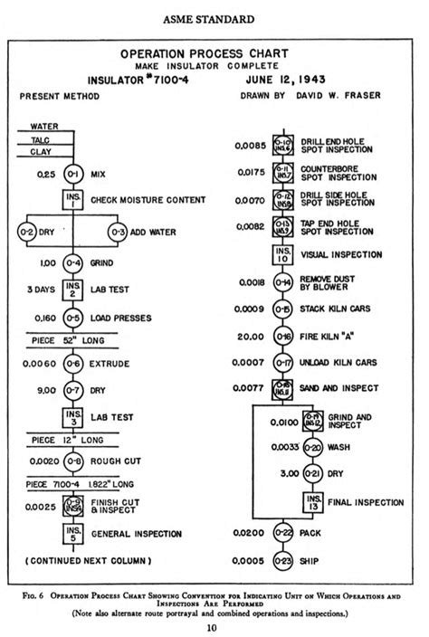 Asme Symbols Flow Chart