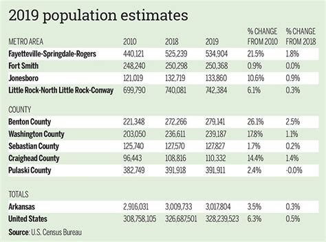 Northwest Arkansas Continues To Lead State Growth Th Fastest Growing U S Metro Over Past